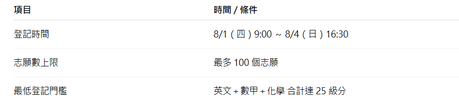 登記關鍵時程與門檻提醒